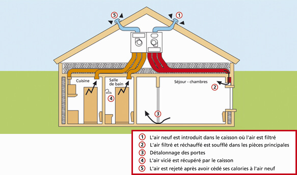 Entretien de votre système de VMC double flux