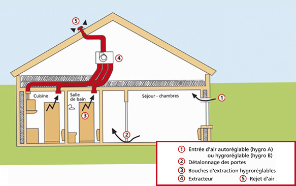 VMC Simple-Flux Ventilation maison simple flux